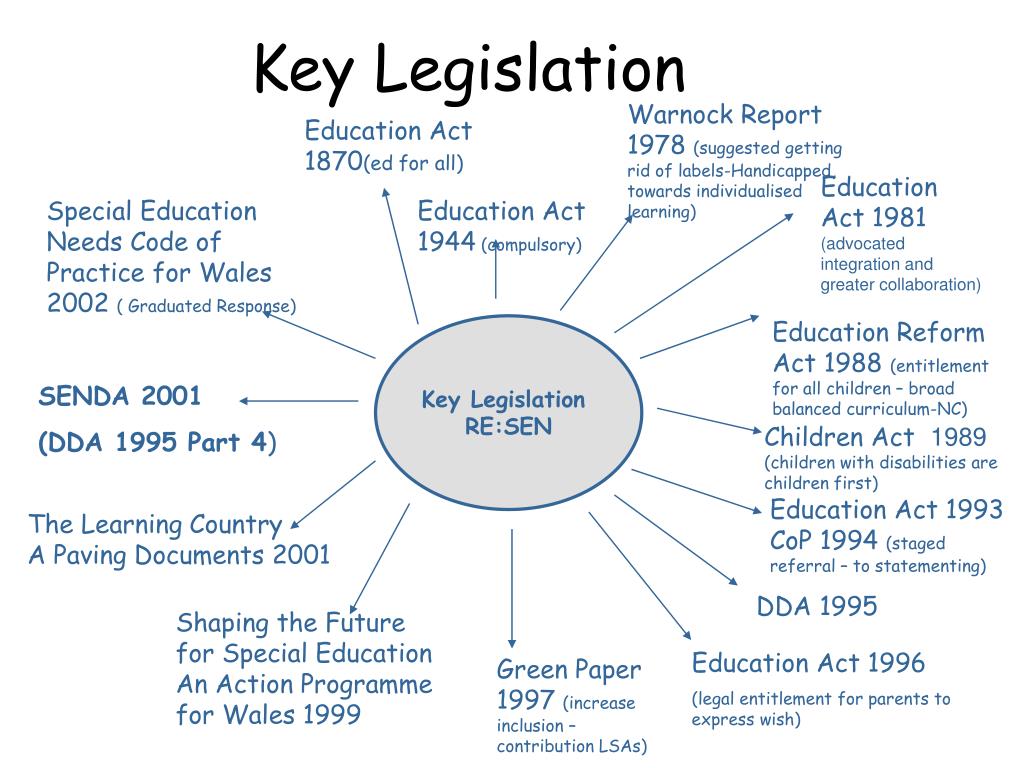 PPT Inclusive practices (Unit 303 supporting learning) PowerPoint