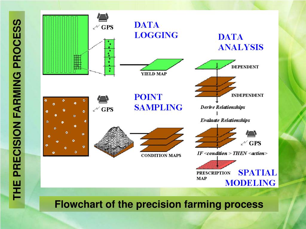 PPT Application GPS and GIS in agricultural field PowerPoint