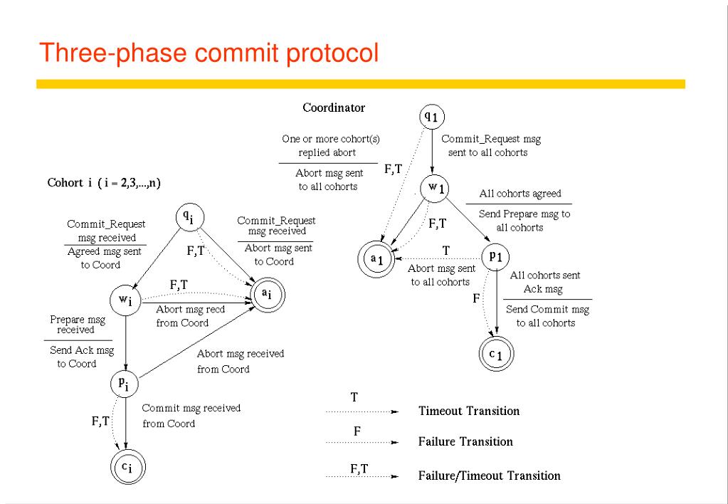 PPT Distributed Systems Course Distributed transactions PowerPoint