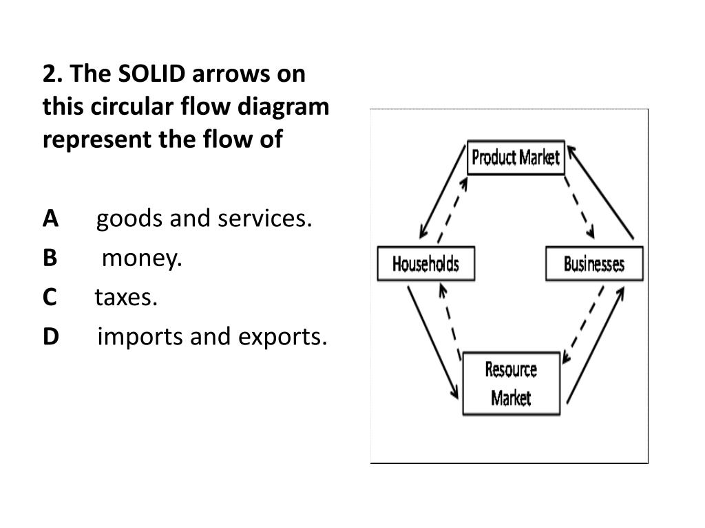 PPT - 1. Which statement is true about the circular flow diagram