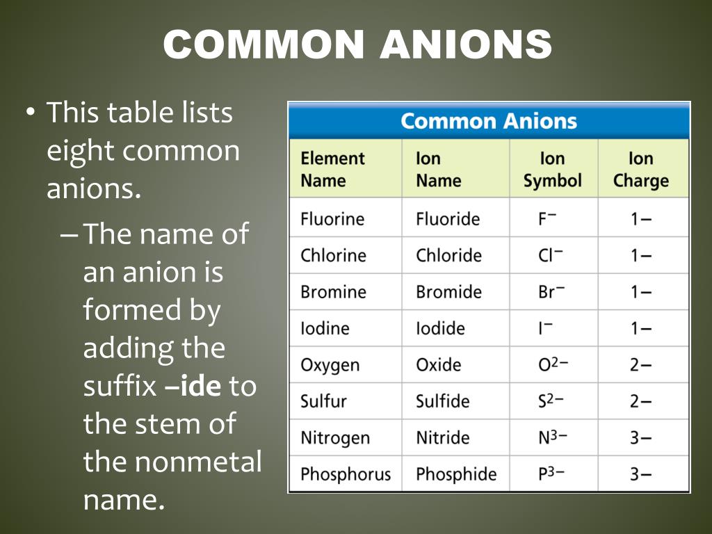 PPT Polyatomic ions & Naming ionic Compounds PowerPoint Presentation