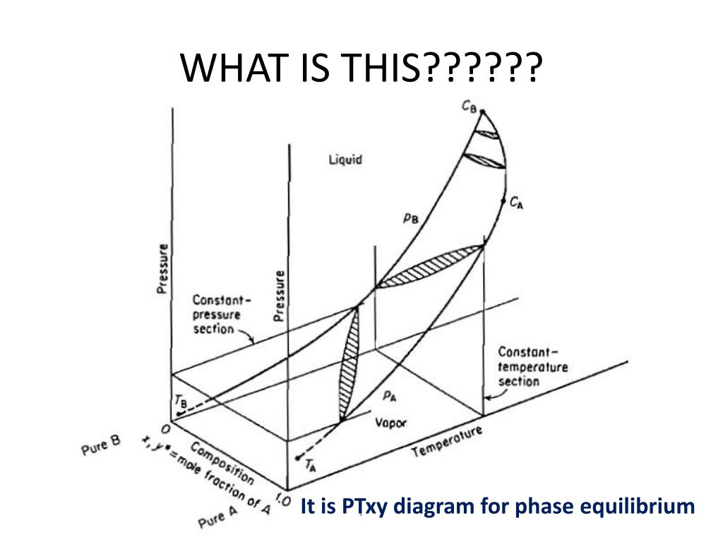 PPT Distillation I PowerPoint Presentation, free download ID2250169