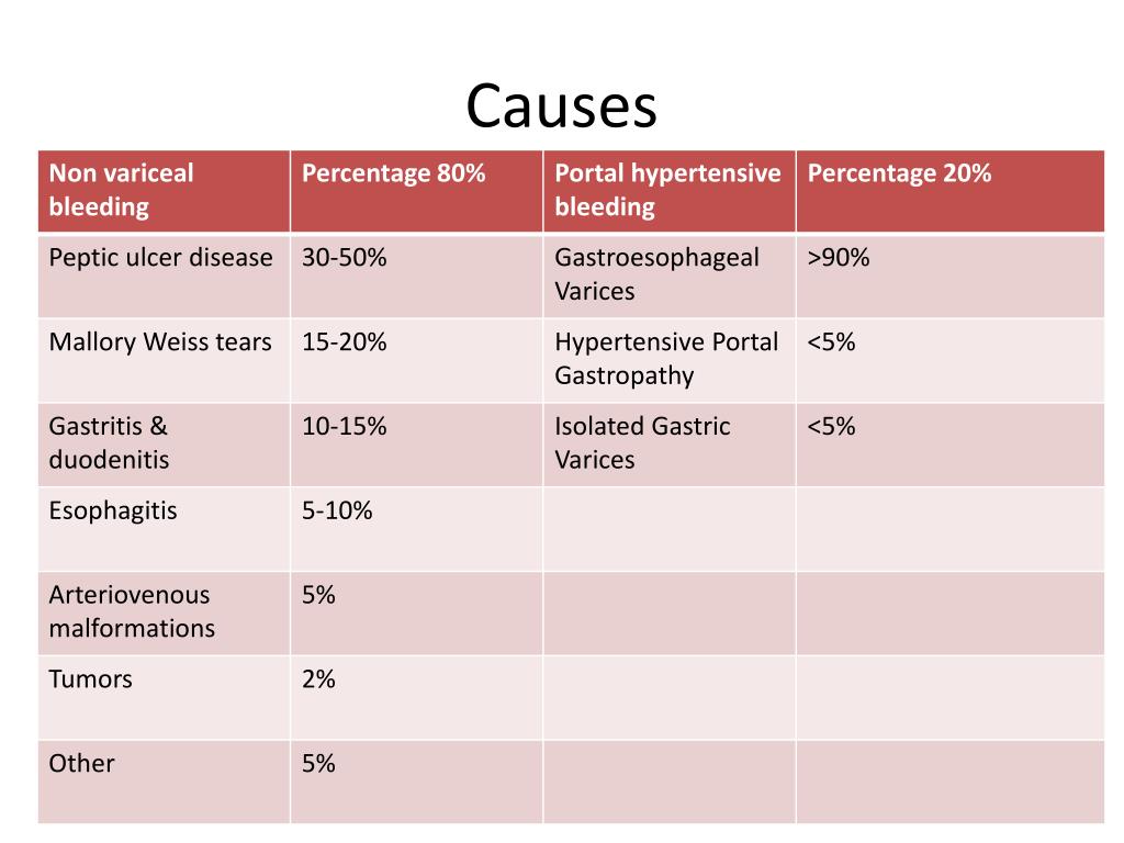 PPT Upper GI Bleeding PowerPoint Presentation, free download ID2251287