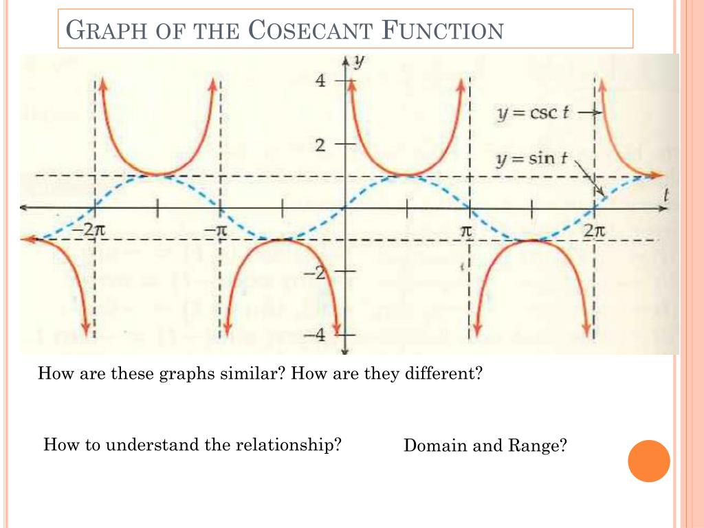 PPT 7.2 Graphs of the Cosecant, Secant, and Cotangent Functions