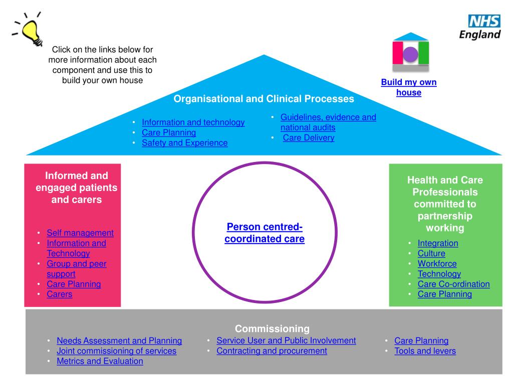 PPT The House of Care PowerPoint Presentation, free download ID
