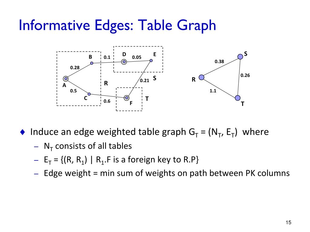 PPT Summary Graphs for Relational Database Schemas PowerPoint