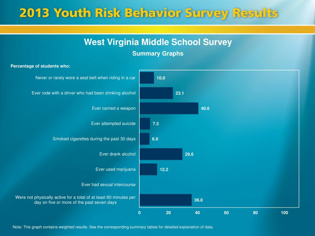 PPT West Virginia Middle School Survey PowerPoint Presentation, free