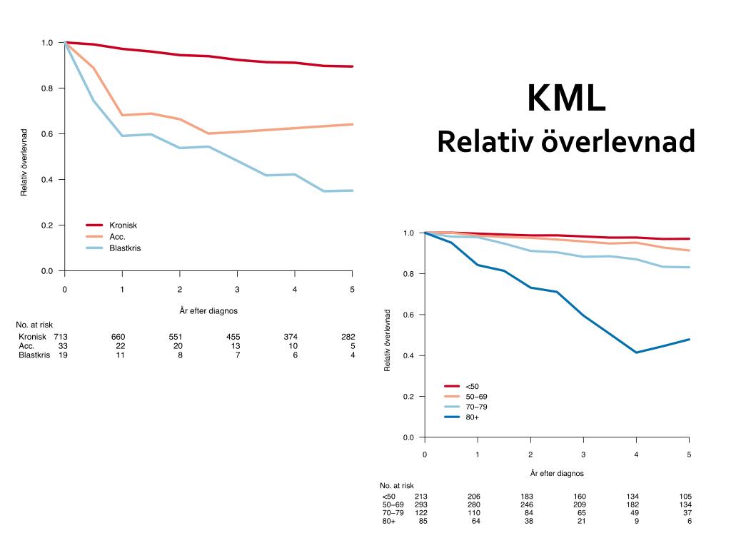 PPT När ska man överväga hematologisk sjukdom ? PowerPoint