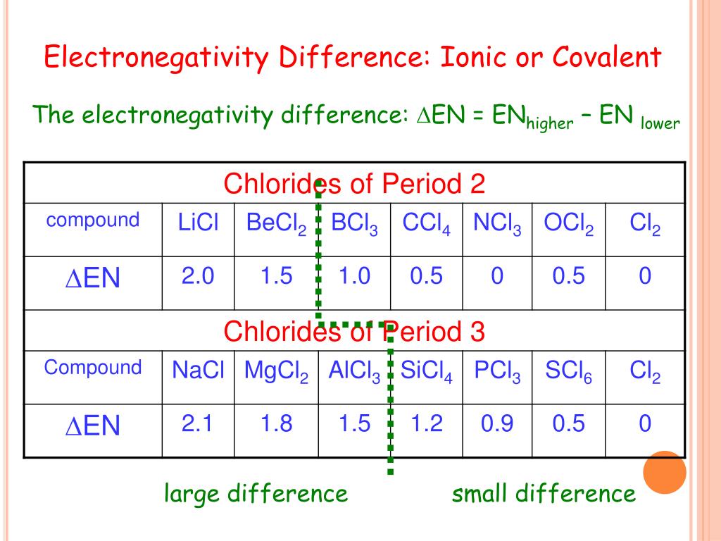 PPT Covalent Bonds Electronegativity differences and ionic/polar