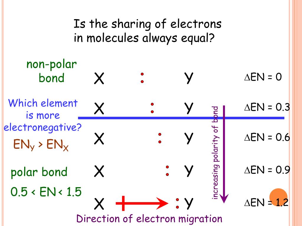 PPT Covalent Bonds Electronegativity differences and ionic/polar