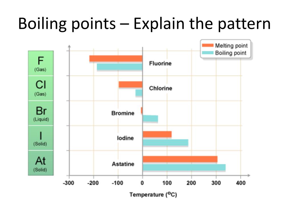 PPT What do we know about fluorine, chlorine and bromine? PowerPoint