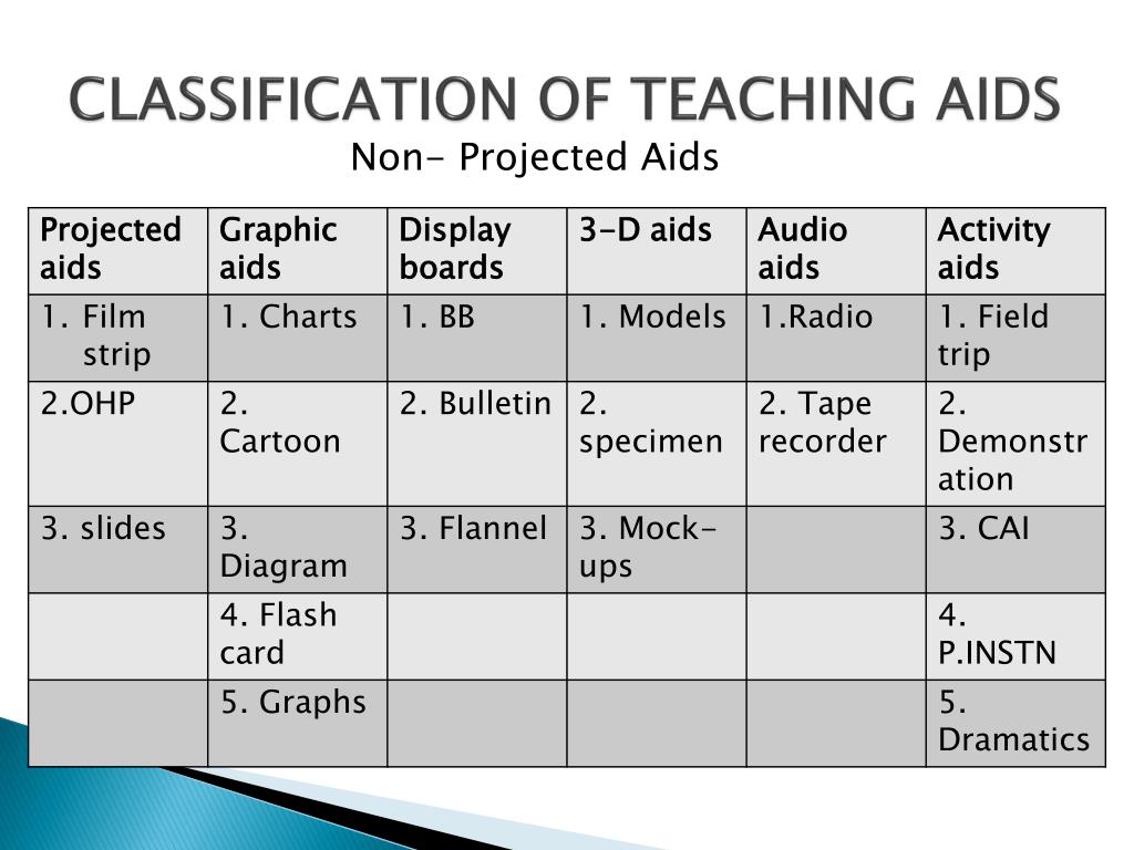 PPT AUDIO VISUAL AIDS PowerPoint Presentation, free download ID2280163