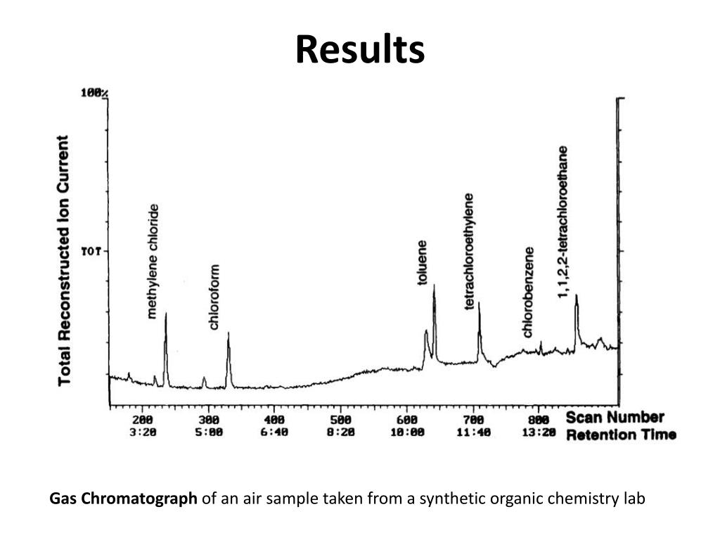 PPT Gas Chromatography in the detection of Volatile Organic Compounds PowerPoint Presentation