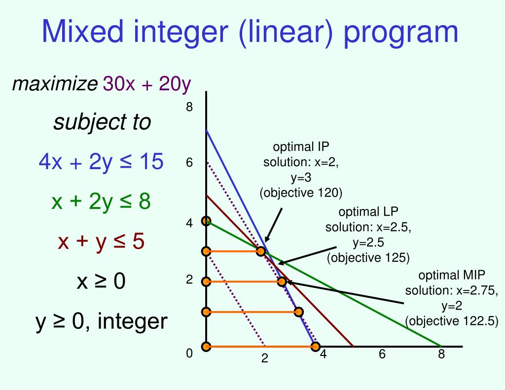 PPT Many uses of linear programming , mixed integer (linear