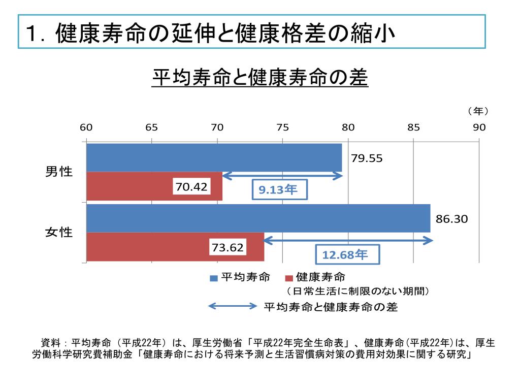 PPT 健康日本 21（第二次） 参考資料スライド集 PowerPoint Presentation ID2321539