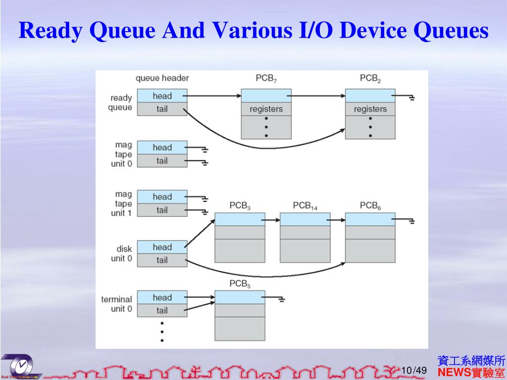 PPT Chapter 3 Processes PowerPoint Presentation, free download ID