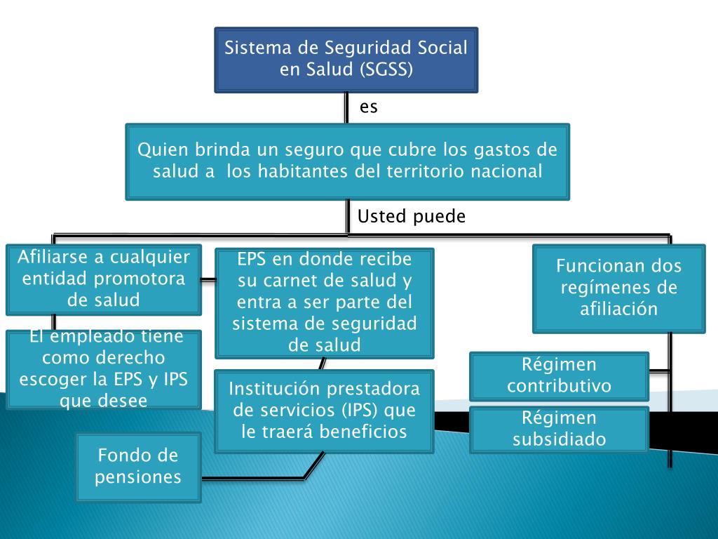 PPT Seguridad Social Ley 100/93 PowerPoint Presentation, free