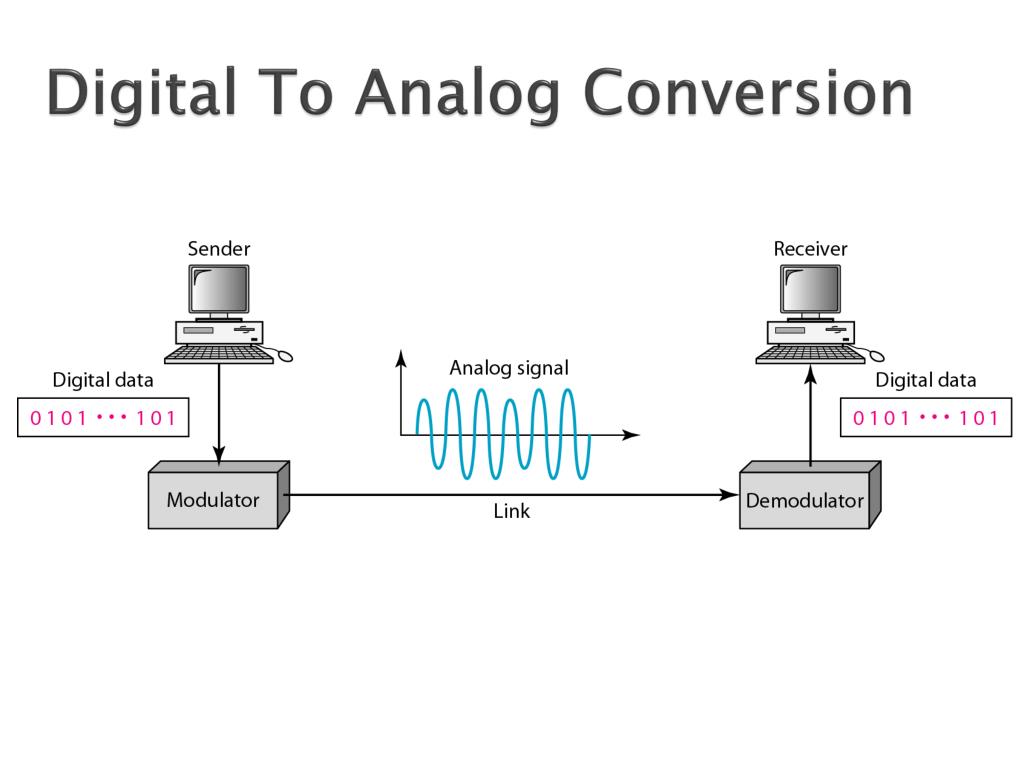 PPT Digital To Analog Conversion PowerPoint Presentation, free download ID2338520