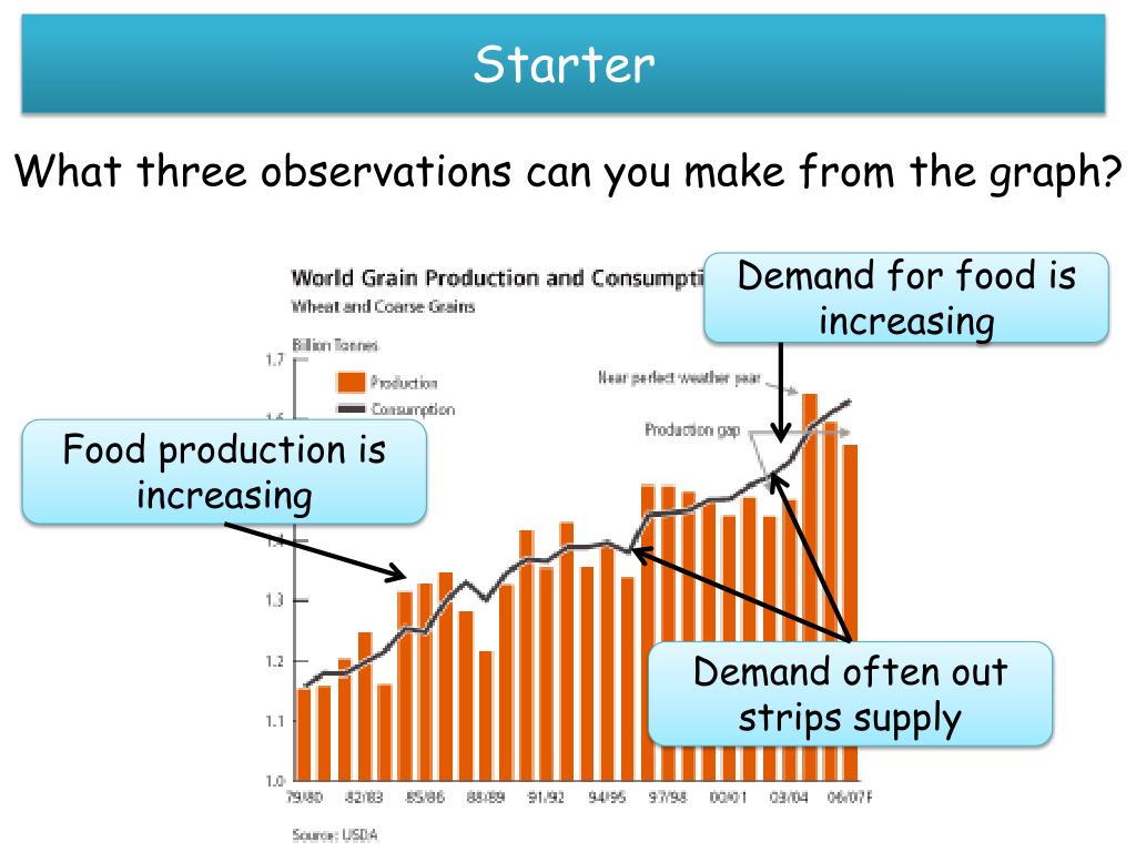 PPT Demand for food is increasing PowerPoint Presentation, free