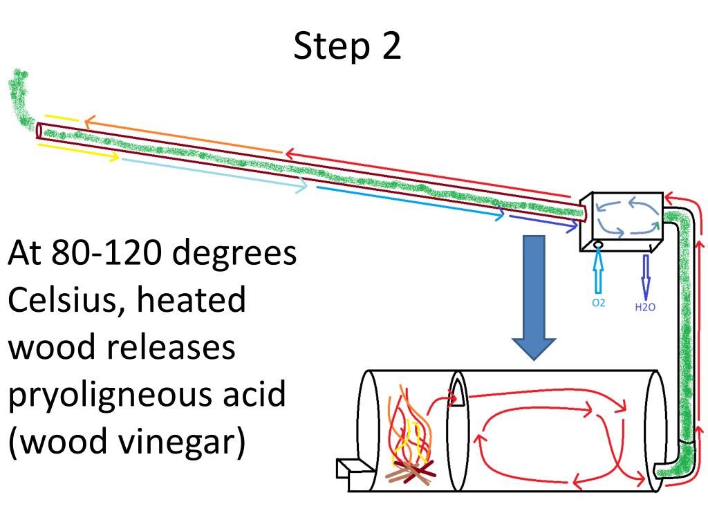 PPT Wood Vinegar Kiln PowerPoint Presentation, free download ID2344140