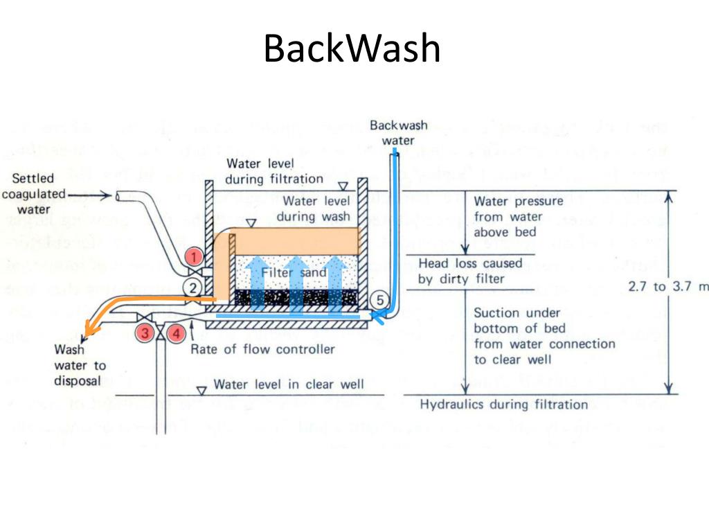 PPT Sand Filtration PowerPoint Presentation ID2344804