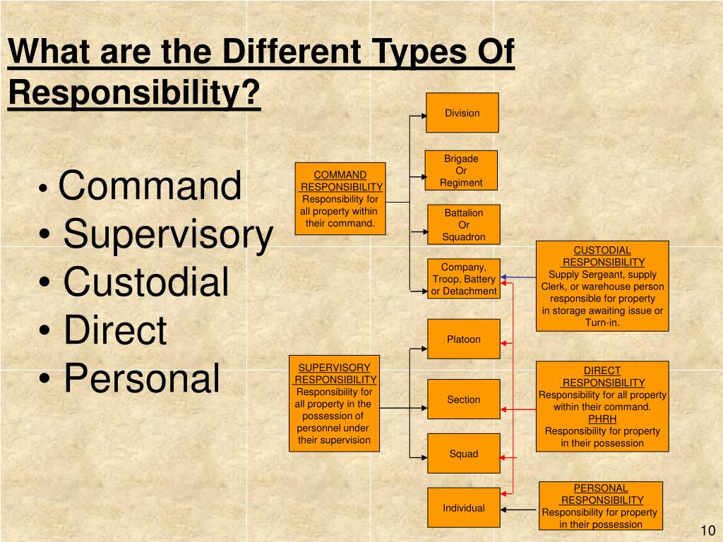 PPT Perform Property Management in the Contemporary Operational