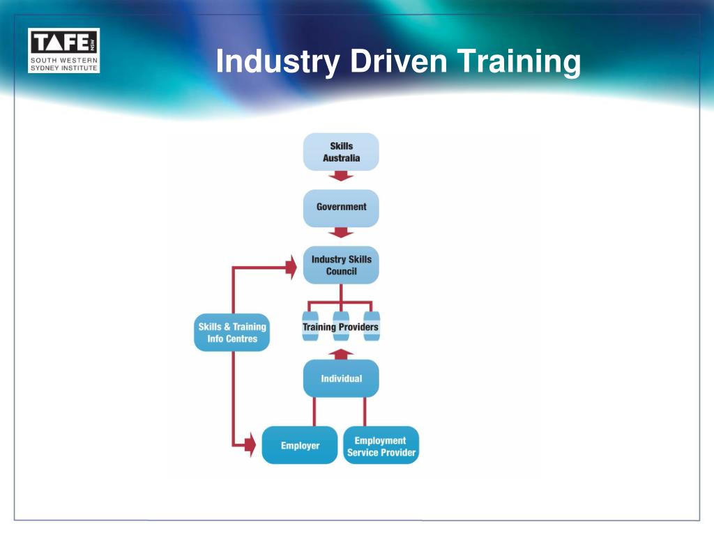 PPT NATIONAL TRAINING FRAMEWORK & TAFE NSW STRUCTURE PowerPoint Presentation ID2365418
