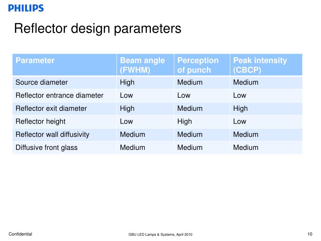 PPT Reflector Design Fortimo Spot Light Module PowerPoint Presentation ID2366519
