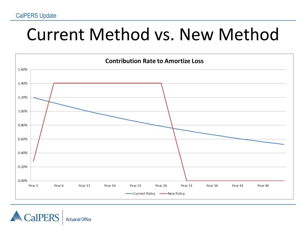 PPT CalPERS Update PowerPoint Presentation, free download ID2368376