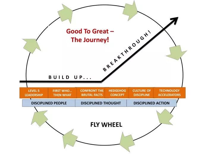 PPT Good To Great The Journey ! PowerPoint Presentation, free