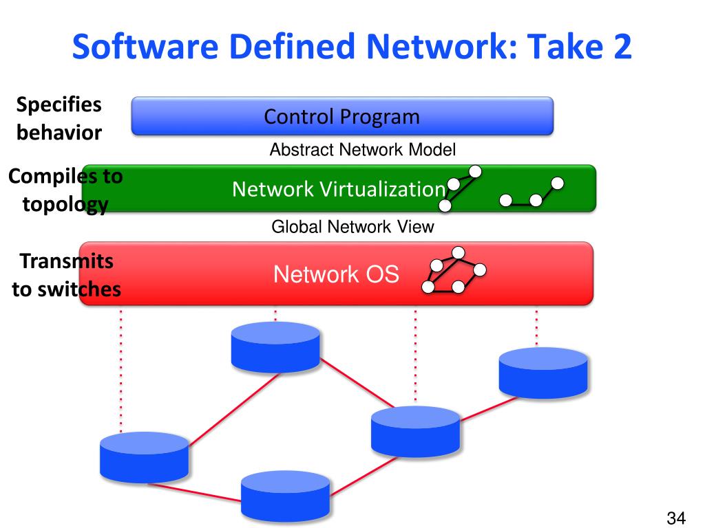 PPT Software Defined Networks PowerPoint Presentation, free download