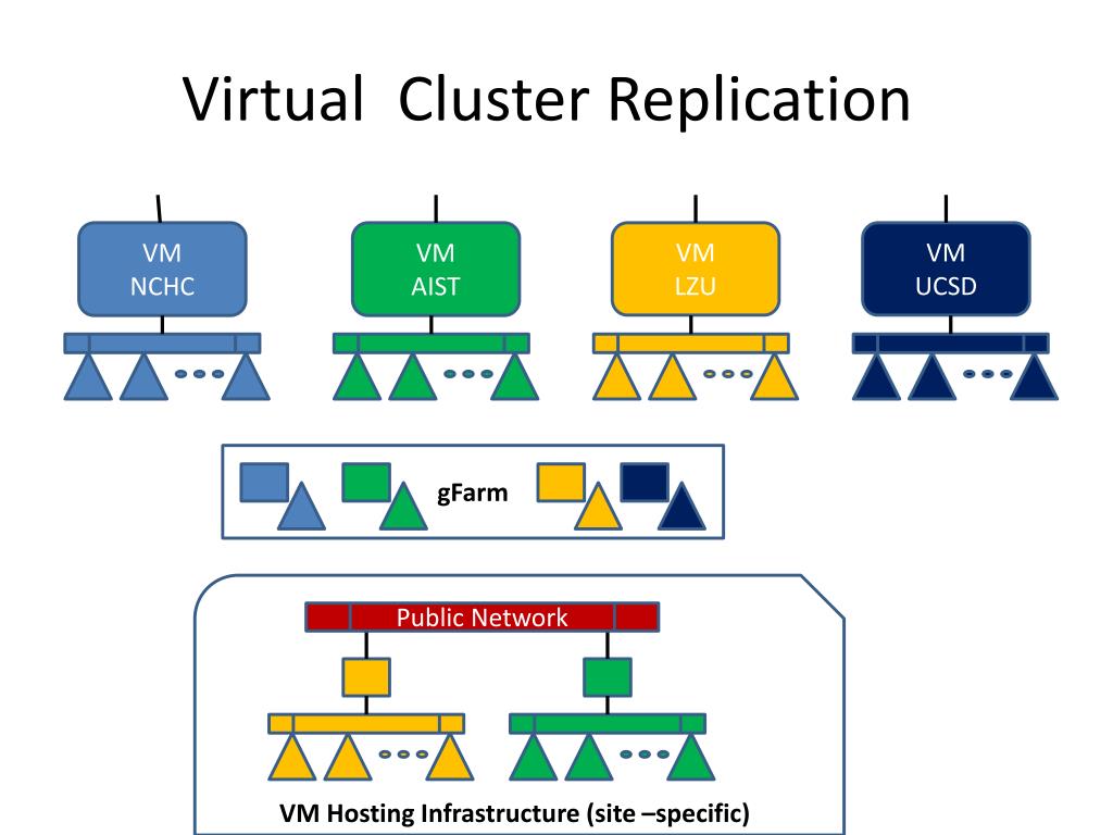 PPT Virtual Machine Sharing Virtual Cluster Sharing PowerPoint