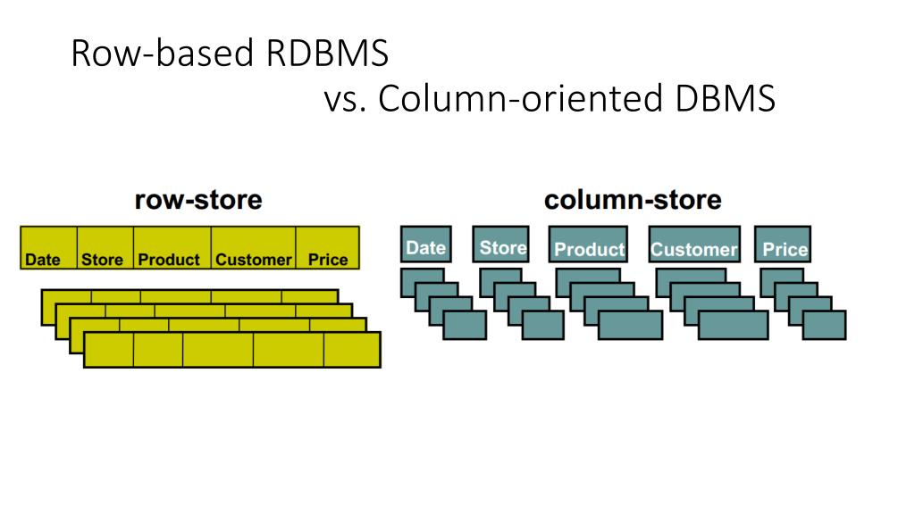 Dbms Vs Rdbms
