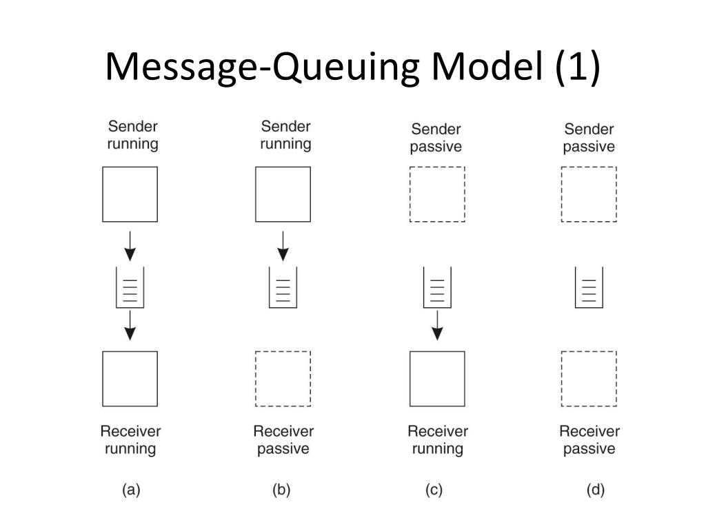 PPT Distributed (Operating) Systems Messageoriented Communication