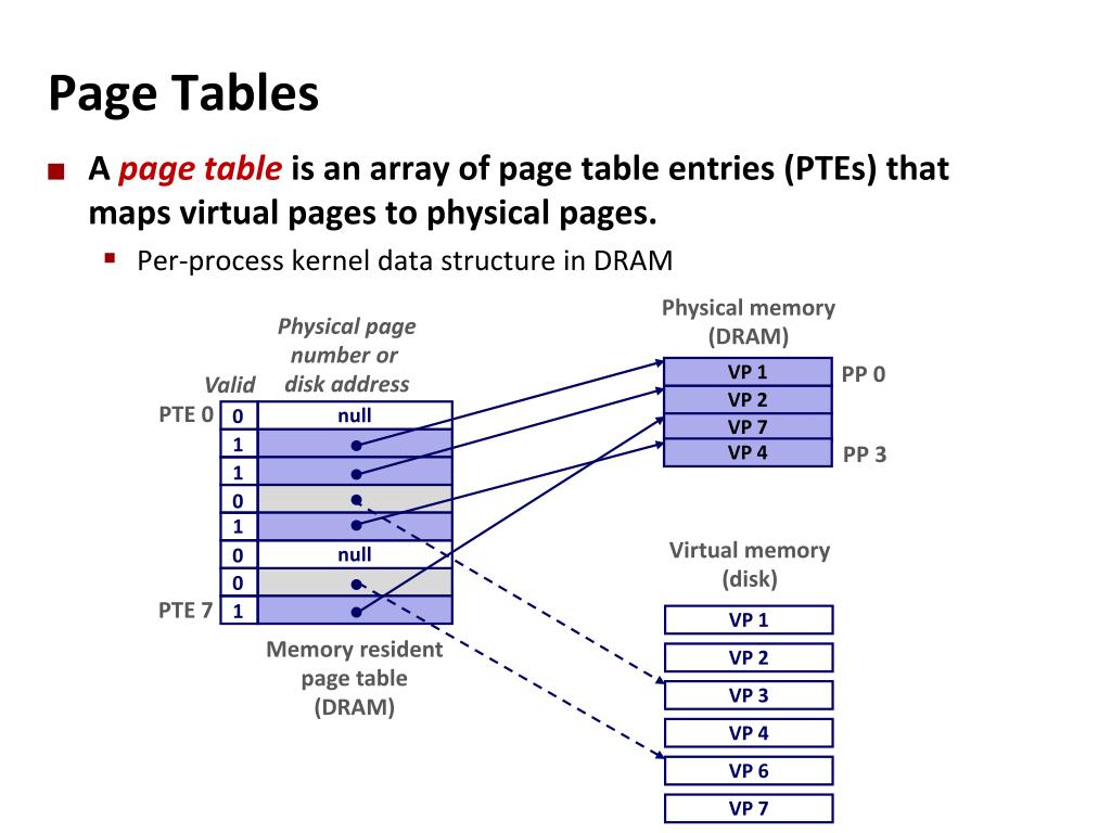 PPT Virtual memory PowerPoint Presentation, free download ID2388892
