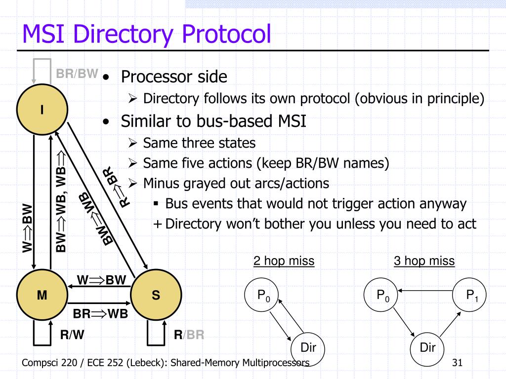 PPT Duke Compsci 220/ECE 252 Advanced Computer Architecture I PowerPoint Presentation ID2389722