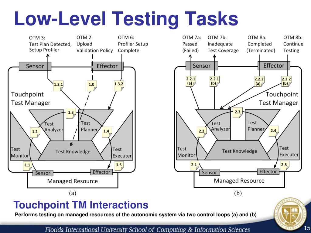 PPT *An Integrated SelfTesting Framework for Autonomic Computing