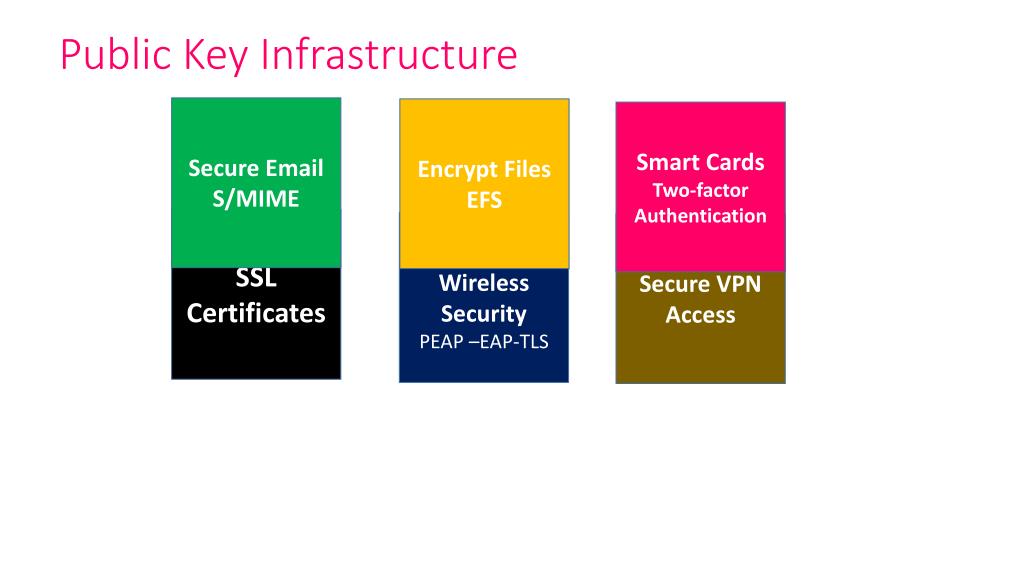 PPT Public Key Infrastructure PowerPoint Presentation, free download