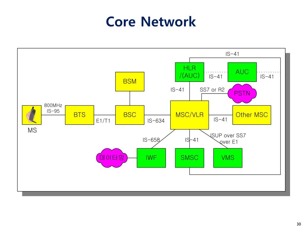 PPT 3. Mobile Network Mobile Computing Lecture PowerPoint