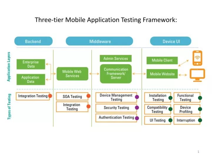 PPT Threetier Mobile Application Testing Framework PowerPoint
