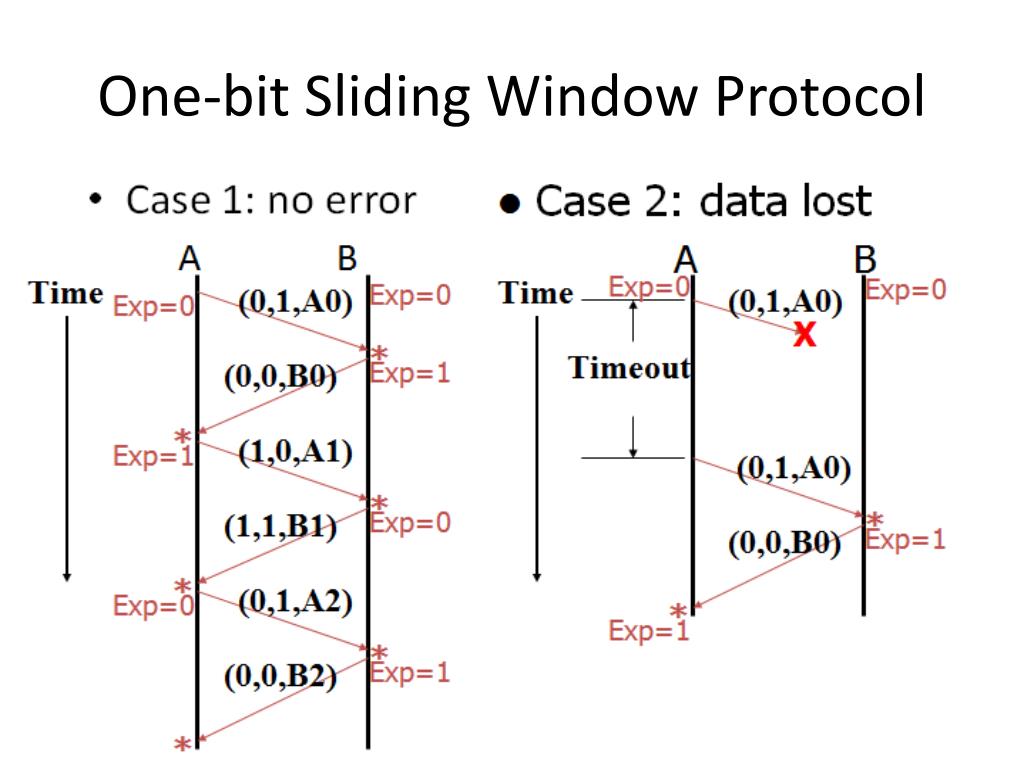 PPT Sliding Window Protocols PowerPoint Presentation, free download ID2393774