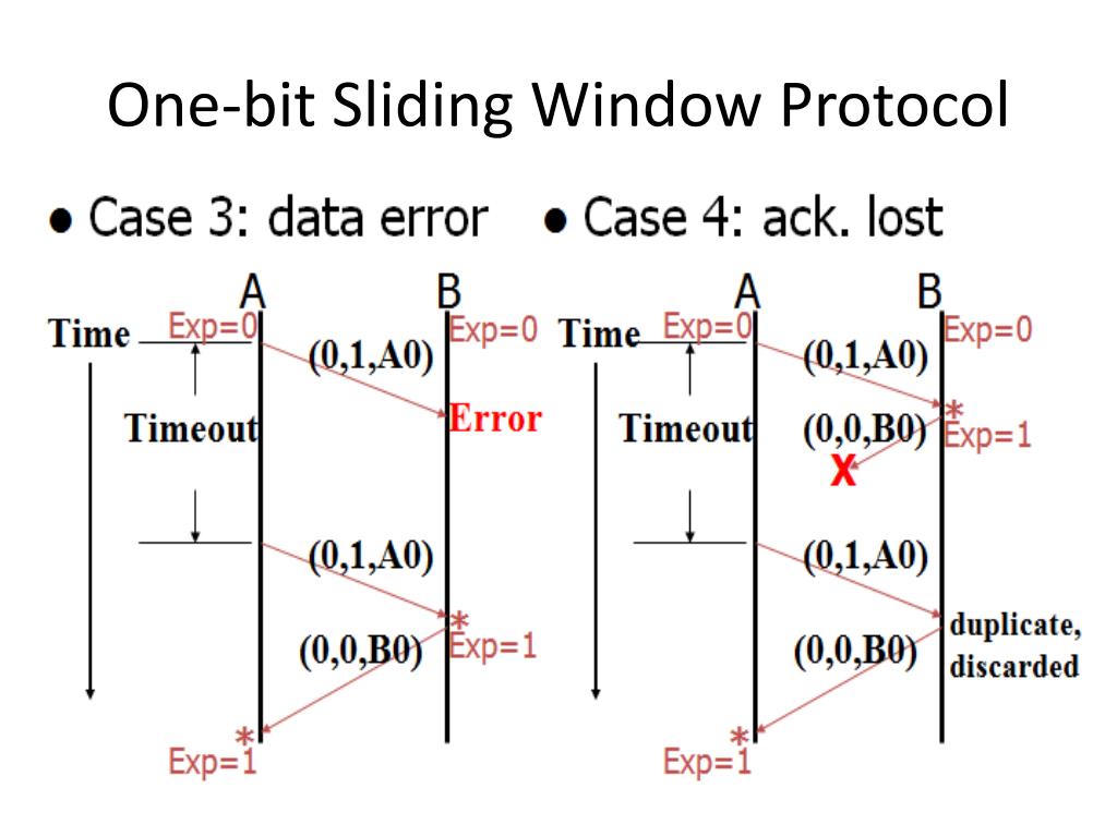 PPT Sliding Window Protocols PowerPoint Presentation, free download