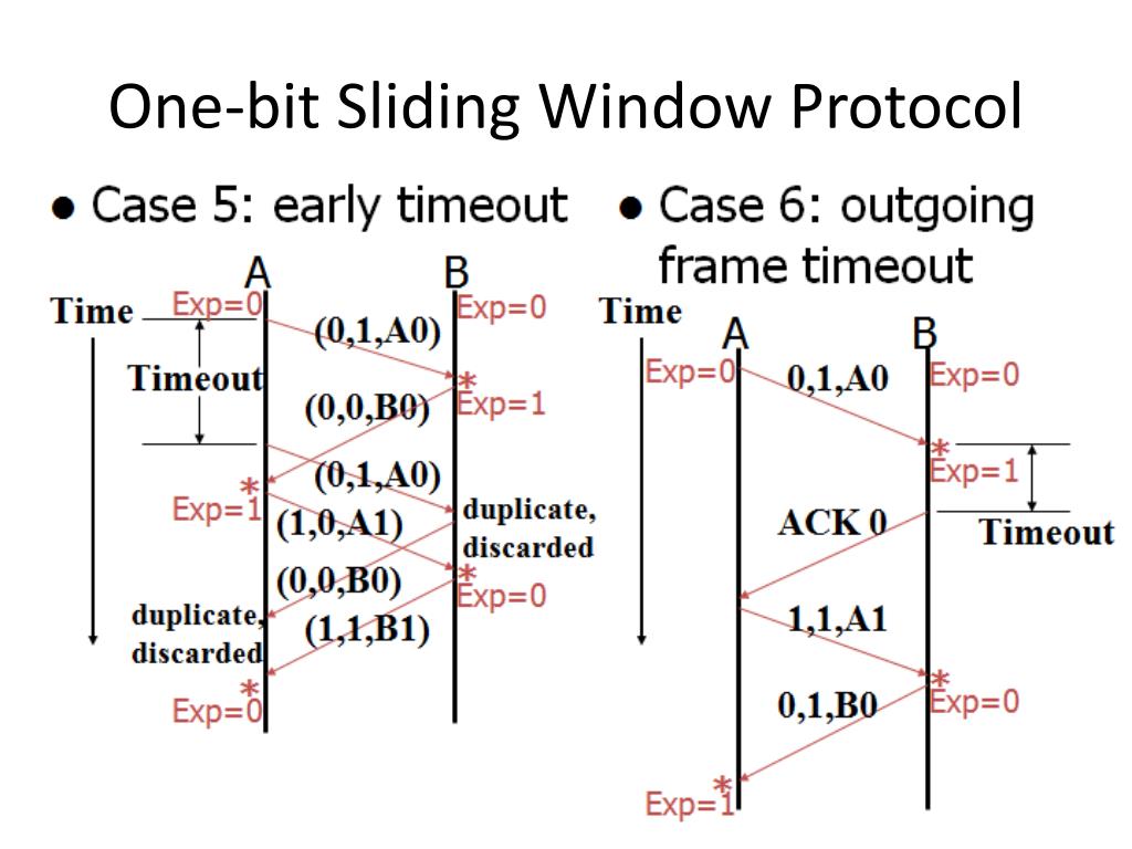PPT Sliding Window Protocols PowerPoint Presentation, free download