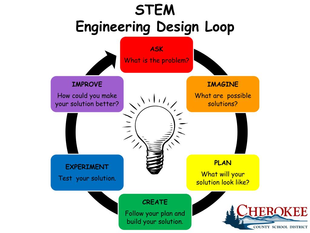PPT STEM Engineering Design Loop PowerPoint Presentation, free