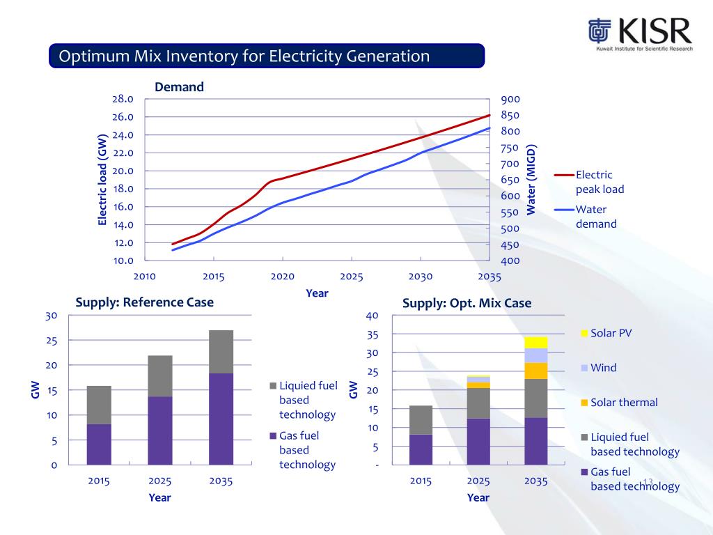 PPT Implementation of Wind, PV & CSP in Kuwait for Electricity