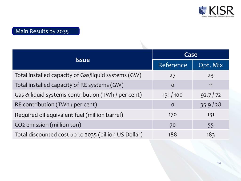 PPT Implementation of Wind, PV & CSP in Kuwait for Electricity Generation, A 2035 Case Study