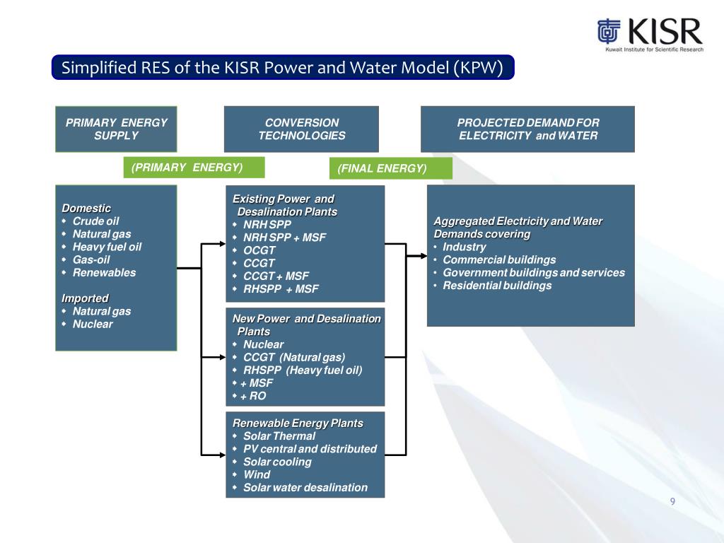PPT Implementation of Wind, PV & CSP in Kuwait for Electricity