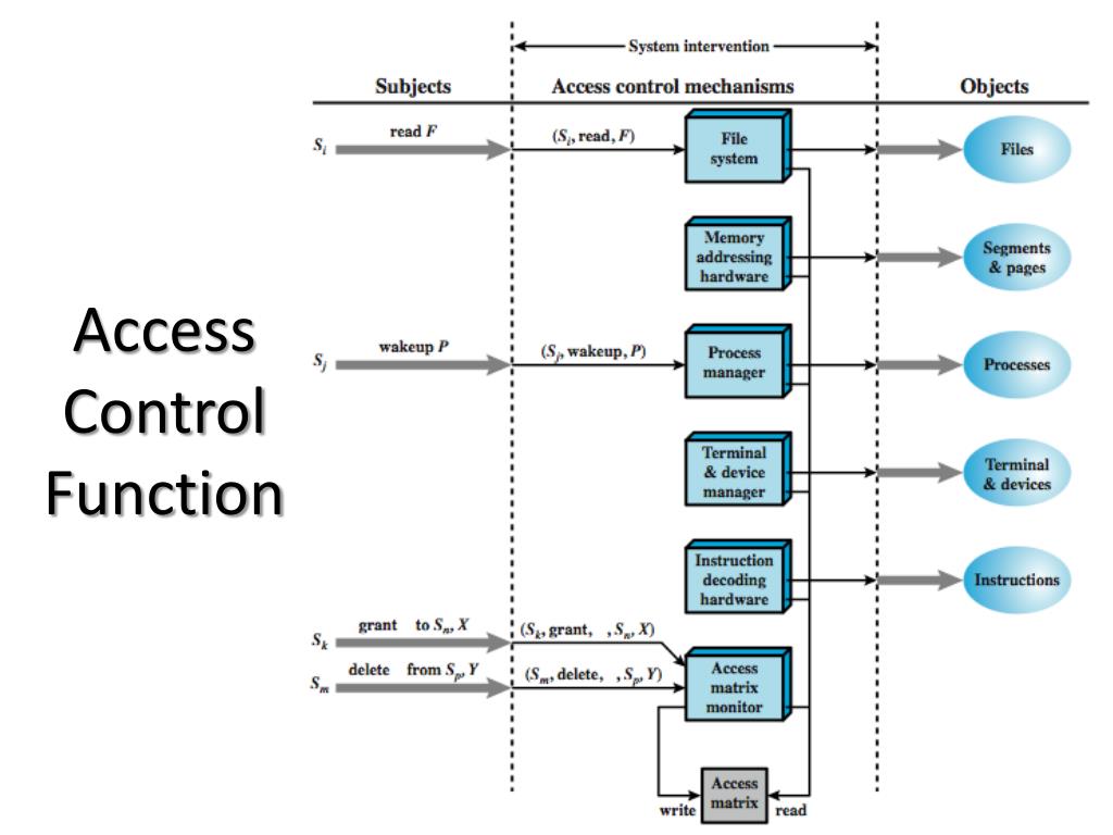PPT Lecture 7 Access Control PowerPoint Presentation, free download ID2396208