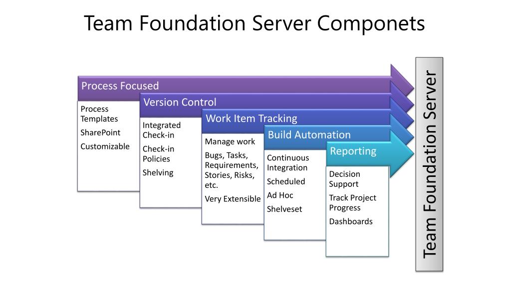 PPT Team Foundation Server Overview PowerPoint Presentation, free