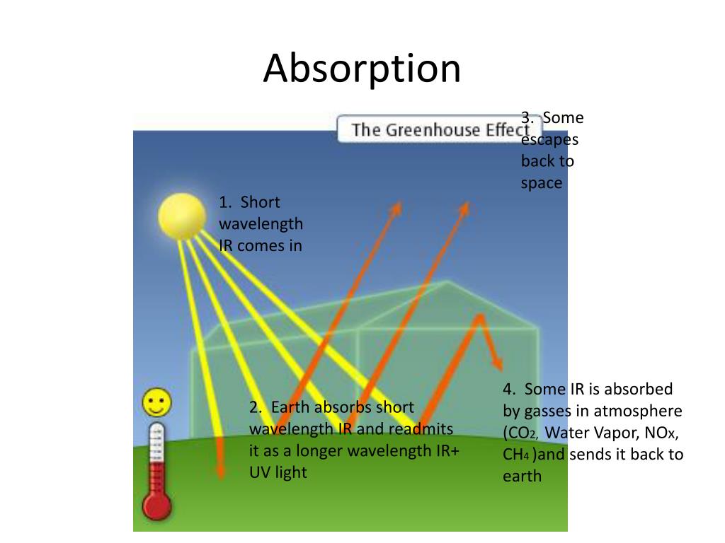PPT - 22.2 Solar Energy and the Atmosphere PowerPoint Presentation